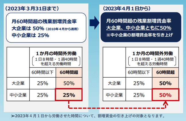 月60時間超の残業で割増賃金率がUP！中小企業ではいつから開始